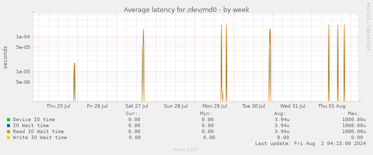 Average latency for /dev/md0