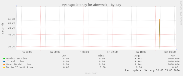 Average latency for /dev/md1