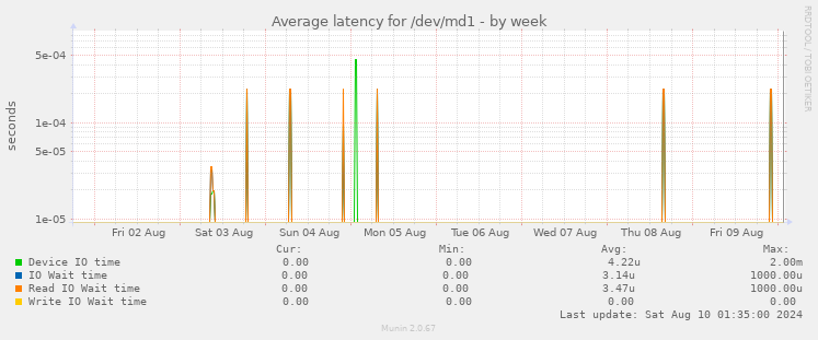 Average latency for /dev/md1