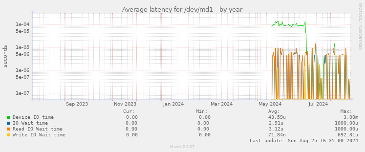 Average latency for /dev/md1