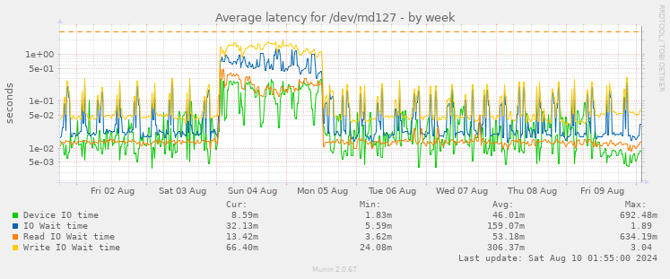 Average latency for /dev/md127