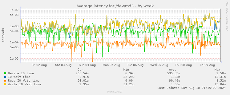 Average latency for /dev/md3