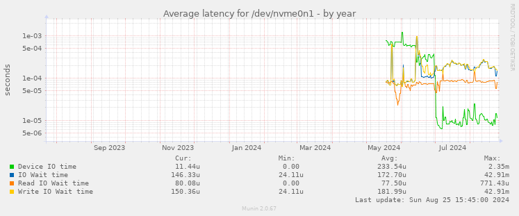 Average latency for /dev/nvme0n1