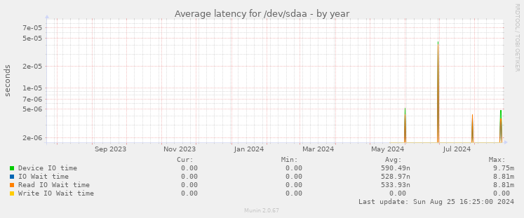 Average latency for /dev/sdaa