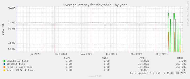 Average latency for /dev/sdab