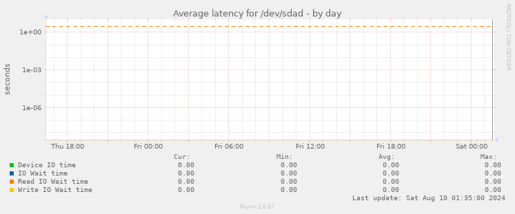 Average latency for /dev/sdad