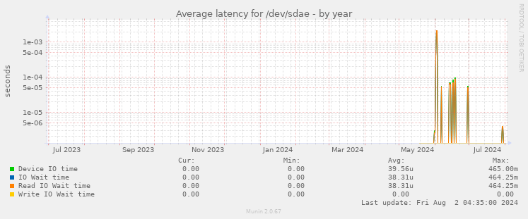 Average latency for /dev/sdae