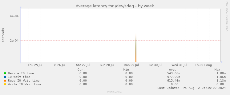 Average latency for /dev/sdag