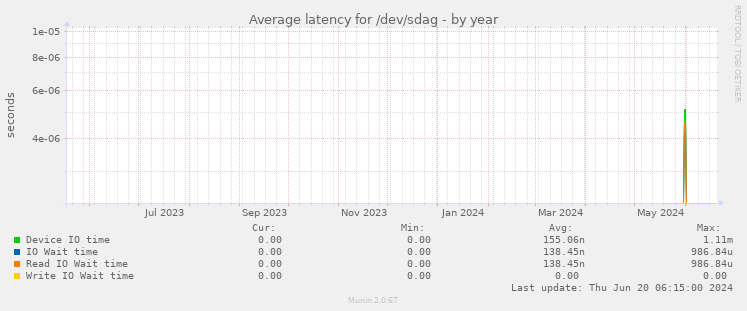 Average latency for /dev/sdag
