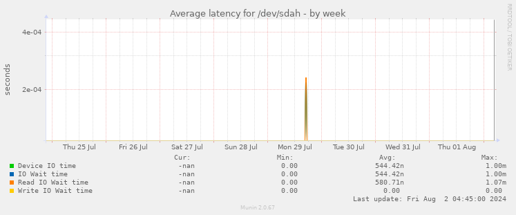 Average latency for /dev/sdah