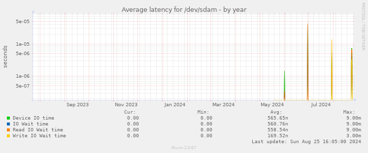 Average latency for /dev/sdam