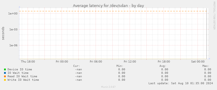 Average latency for /dev/sdan