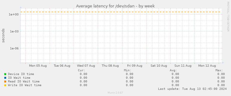 Average latency for /dev/sdan