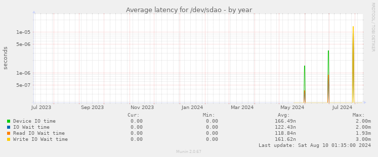 Average latency for /dev/sdao