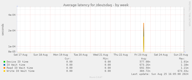 Average latency for /dev/sdaq