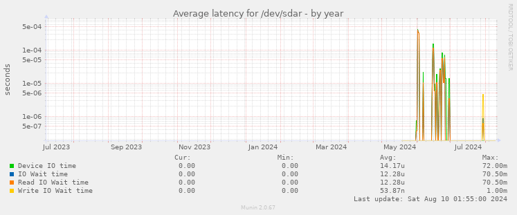 Average latency for /dev/sdar