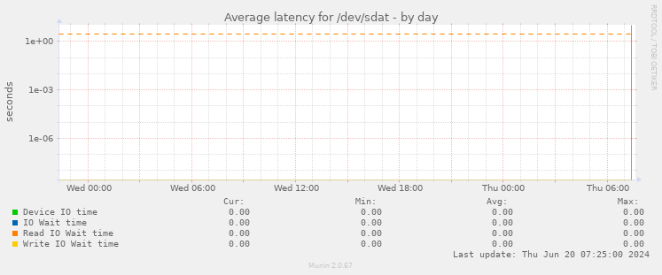 Average latency for /dev/sdat