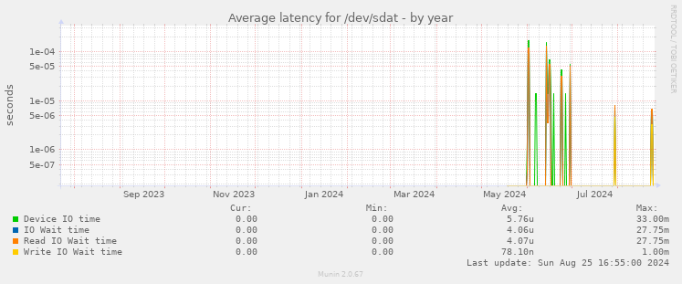 Average latency for /dev/sdat