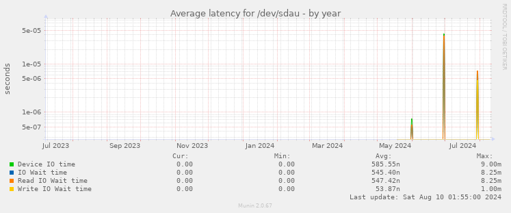 Average latency for /dev/sdau