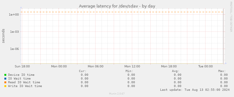 Average latency for /dev/sdav