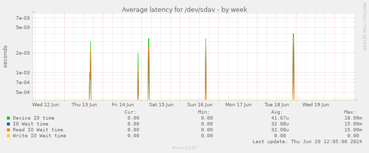 Average latency for /dev/sdav