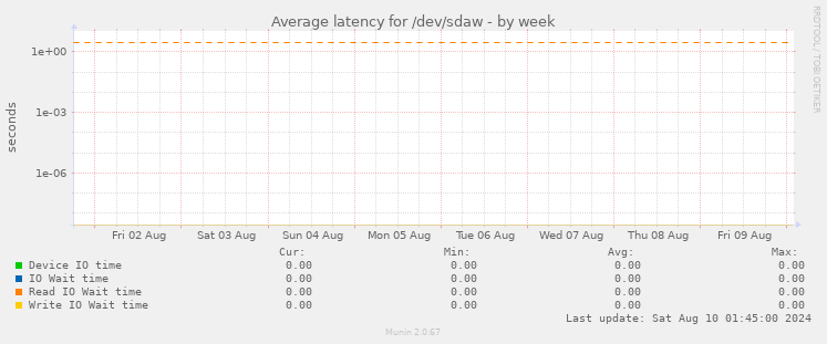 Average latency for /dev/sdaw