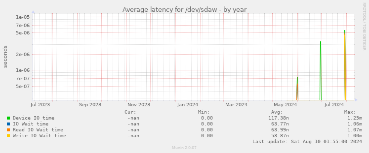 Average latency for /dev/sdaw