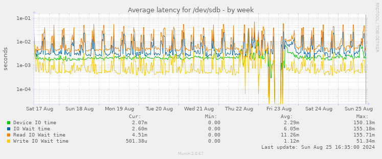 Average latency for /dev/sdb