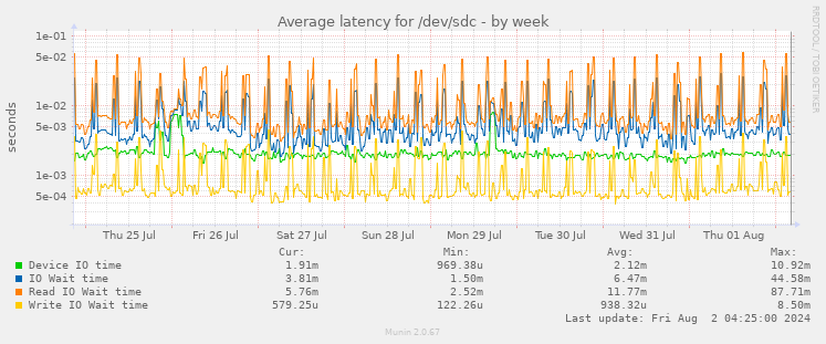 Average latency for /dev/sdc