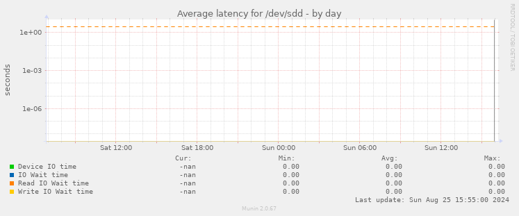 Average latency for /dev/sdd