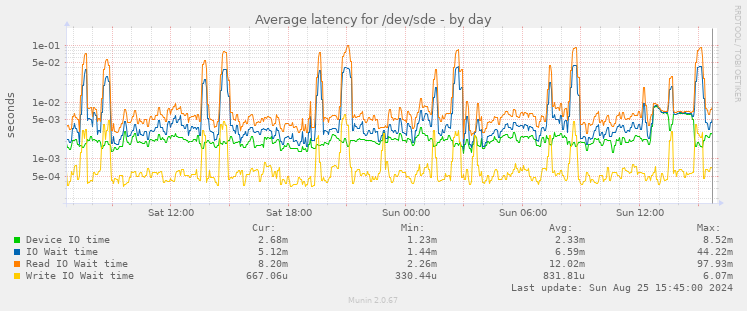 Average latency for /dev/sde