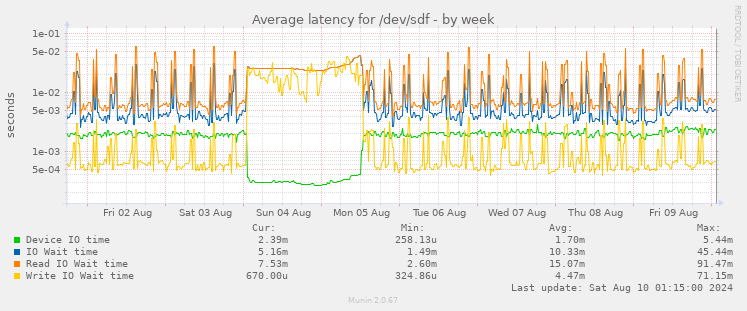 Average latency for /dev/sdf