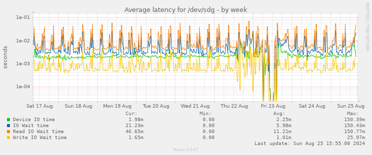 Average latency for /dev/sdg