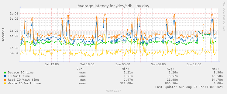 Average latency for /dev/sdh