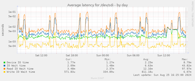 Average latency for /dev/sdi