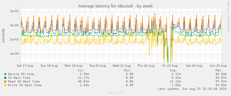 Average latency for /dev/sdi