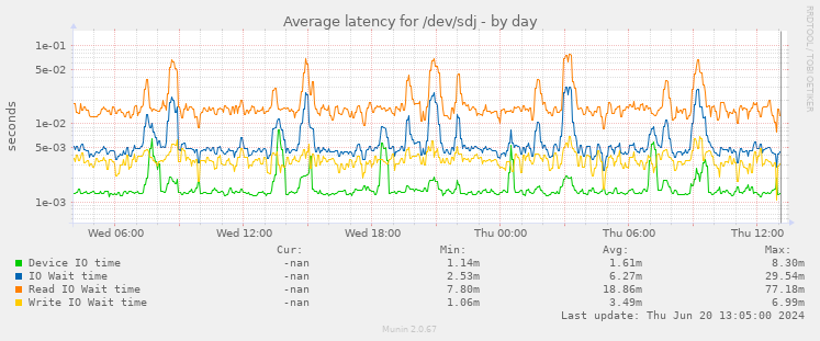 Average latency for /dev/sdj