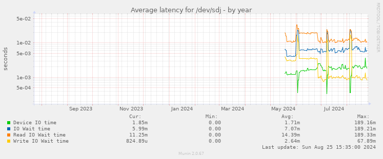 Average latency for /dev/sdj