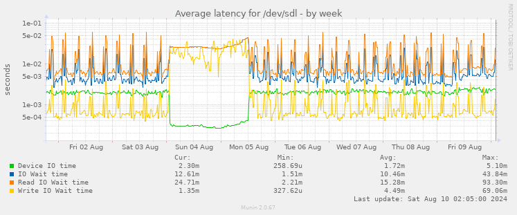 Average latency for /dev/sdl