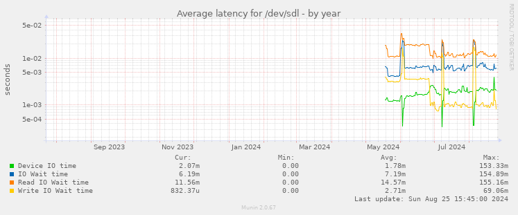 Average latency for /dev/sdl