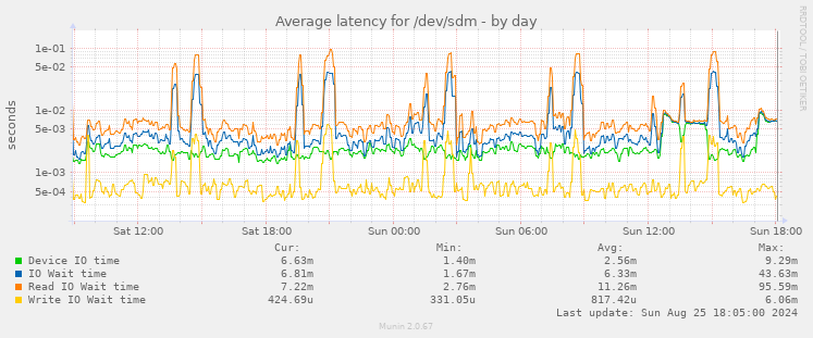 Average latency for /dev/sdm