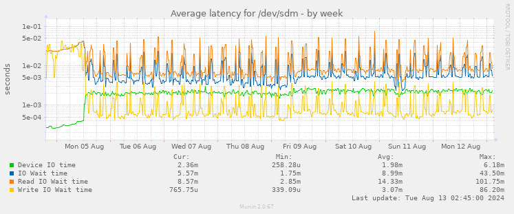 Average latency for /dev/sdm