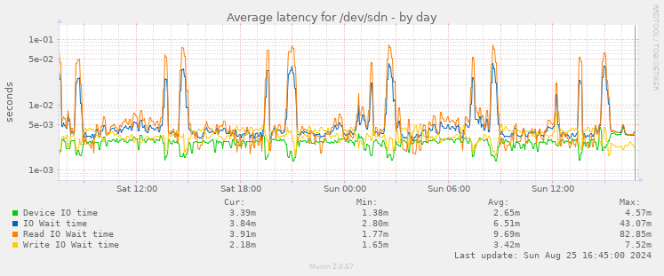 Average latency for /dev/sdn