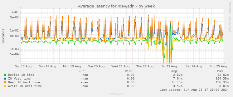 Average latency for /dev/sdn