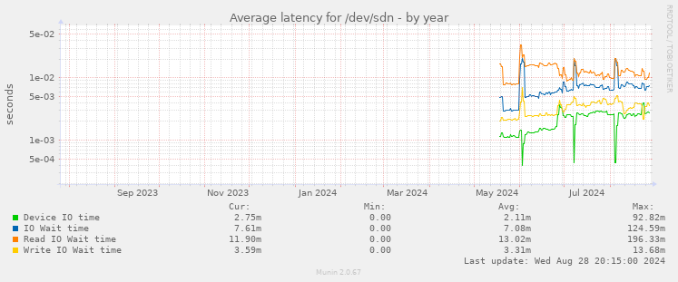 Average latency for /dev/sdn