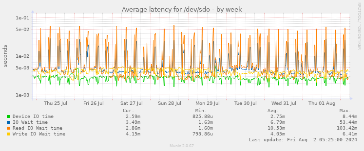 Average latency for /dev/sdo