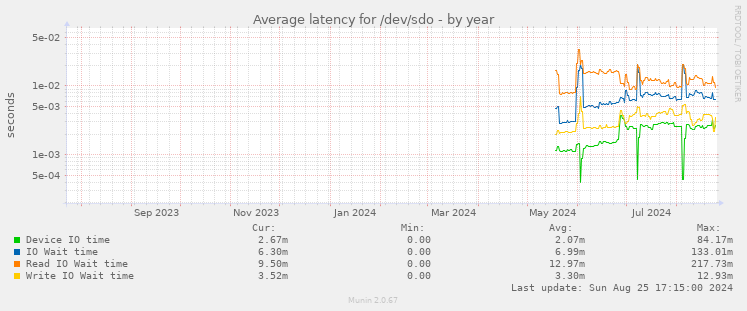 Average latency for /dev/sdo