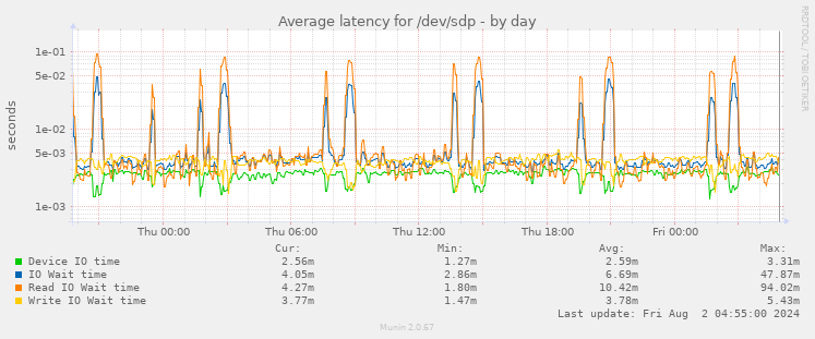 Average latency for /dev/sdp