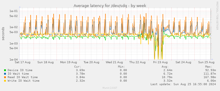 Average latency for /dev/sdq