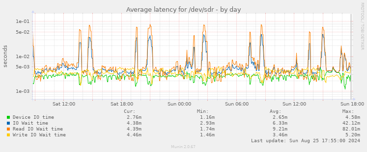 Average latency for /dev/sdr